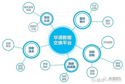華道構筑金融數據安全新防線 全流程閉環體系響應監管，筑牢信息安全基石