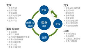 機(jī)構(gòu)關(guān)注的數(shù)據(jù)治理問(wèn)題與數(shù)據(jù)處理服務(wù)解析